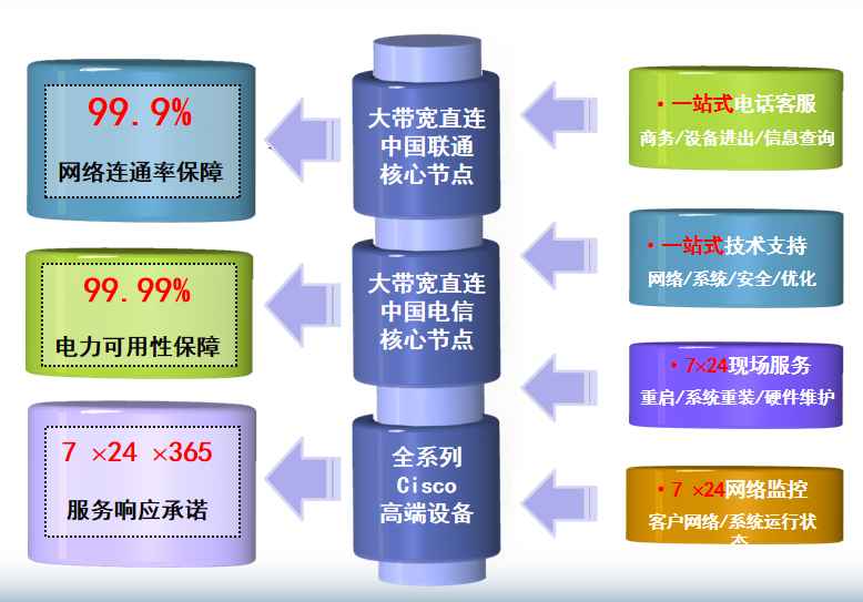 涡阳机房网络